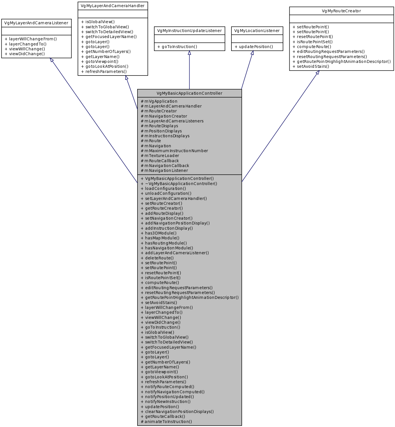 Inheritance graph